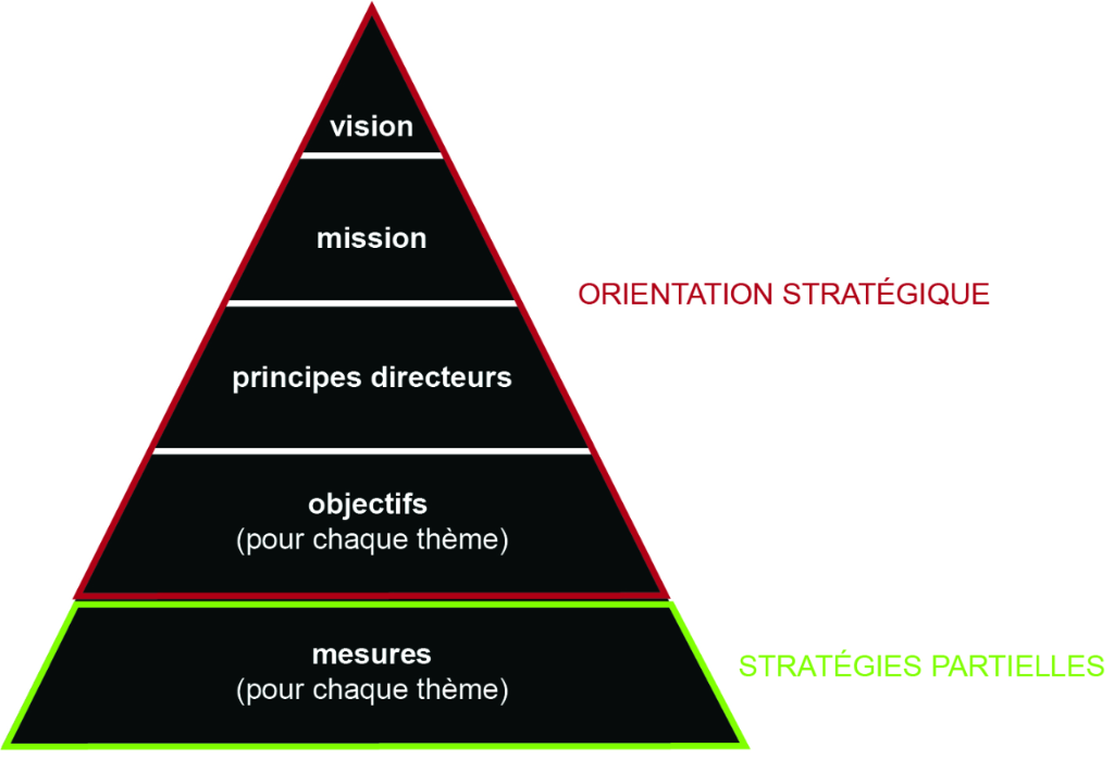 orientation-strategieque-strategies-partielles