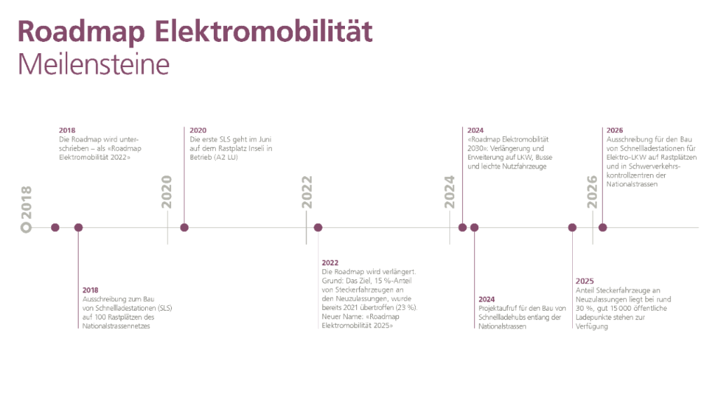 Roadmap_Elektromobilitaet_Meilensteine_de_v05
