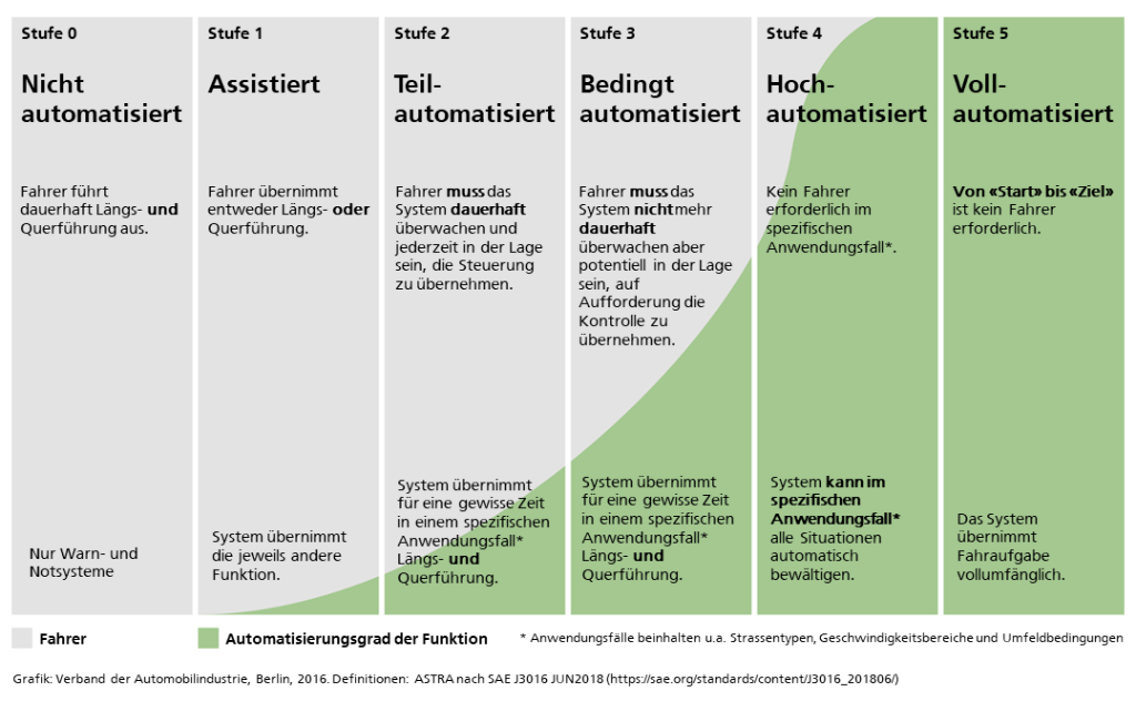 Grafik Automatisierungsgrad D