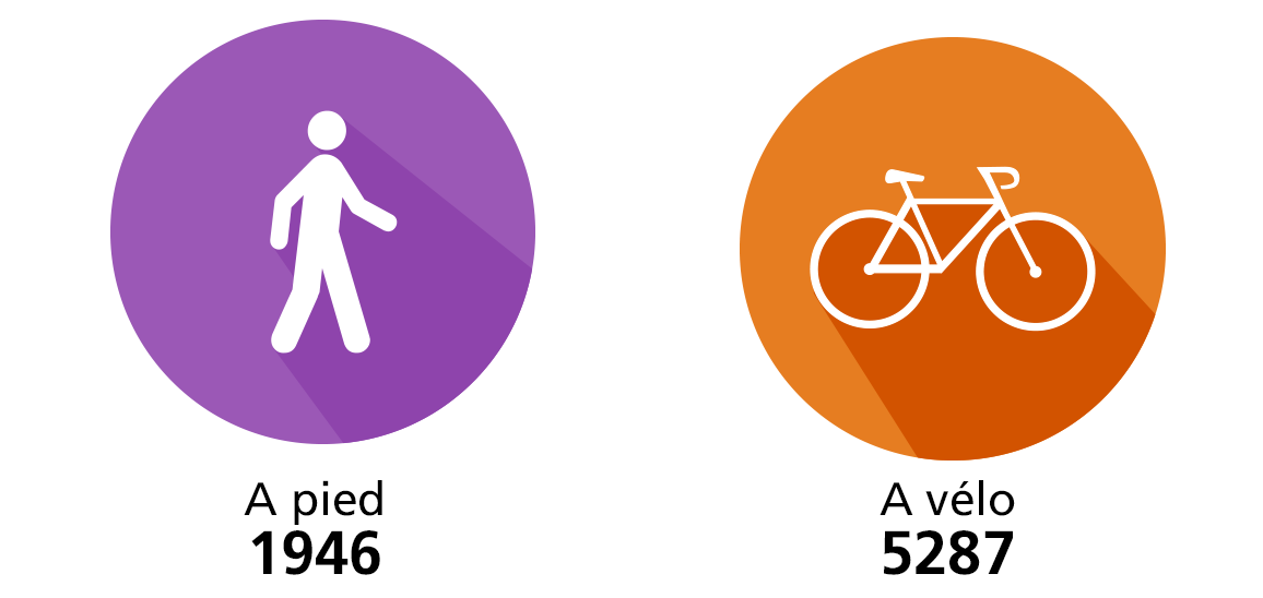 2'137 victimes à pied et 4'676 victimes a vélo