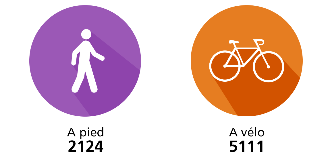 2'137 victimes à pied et 4'676 victimes a vélo