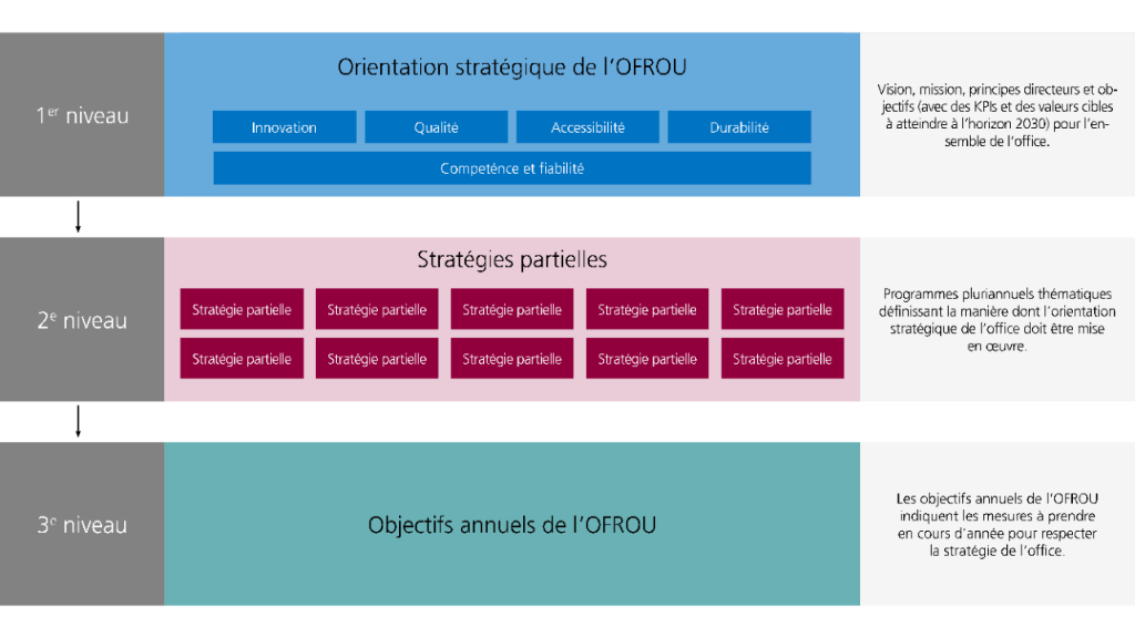 Graphique Orientation stratégique de l'OFROU