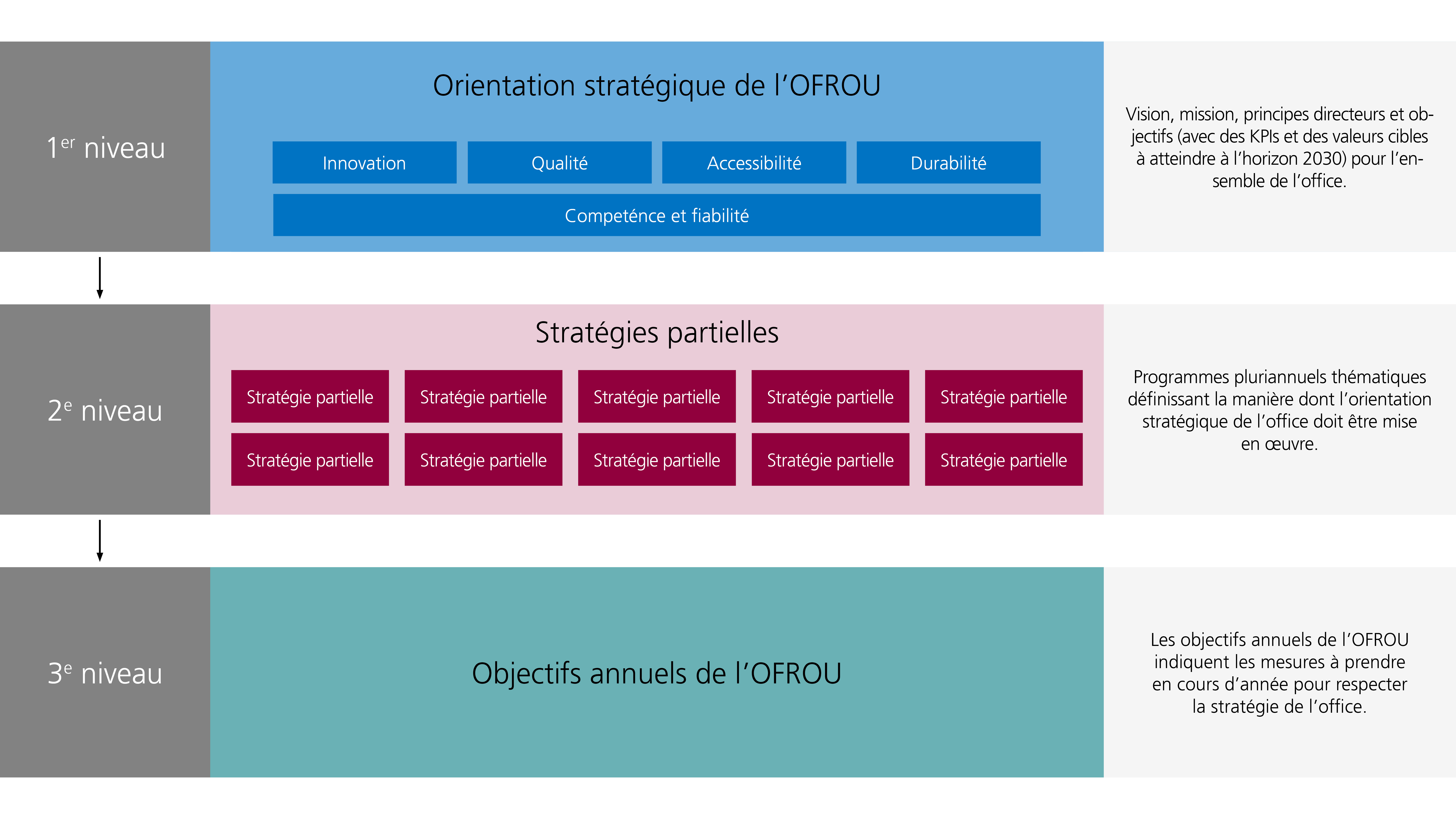 Graphique Orientation stratégique de l'OFROU