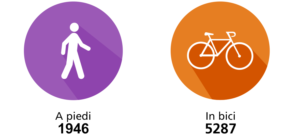 2'137 vittime a piedi e 4'676 vitimme in velocipede