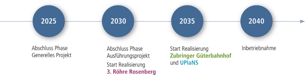 zeitplan-engpassbeseitigung-sg