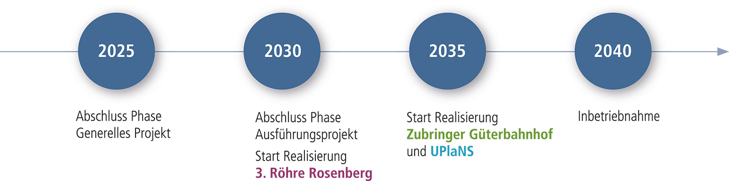 zeitplan-engpassbeseitigung-sg